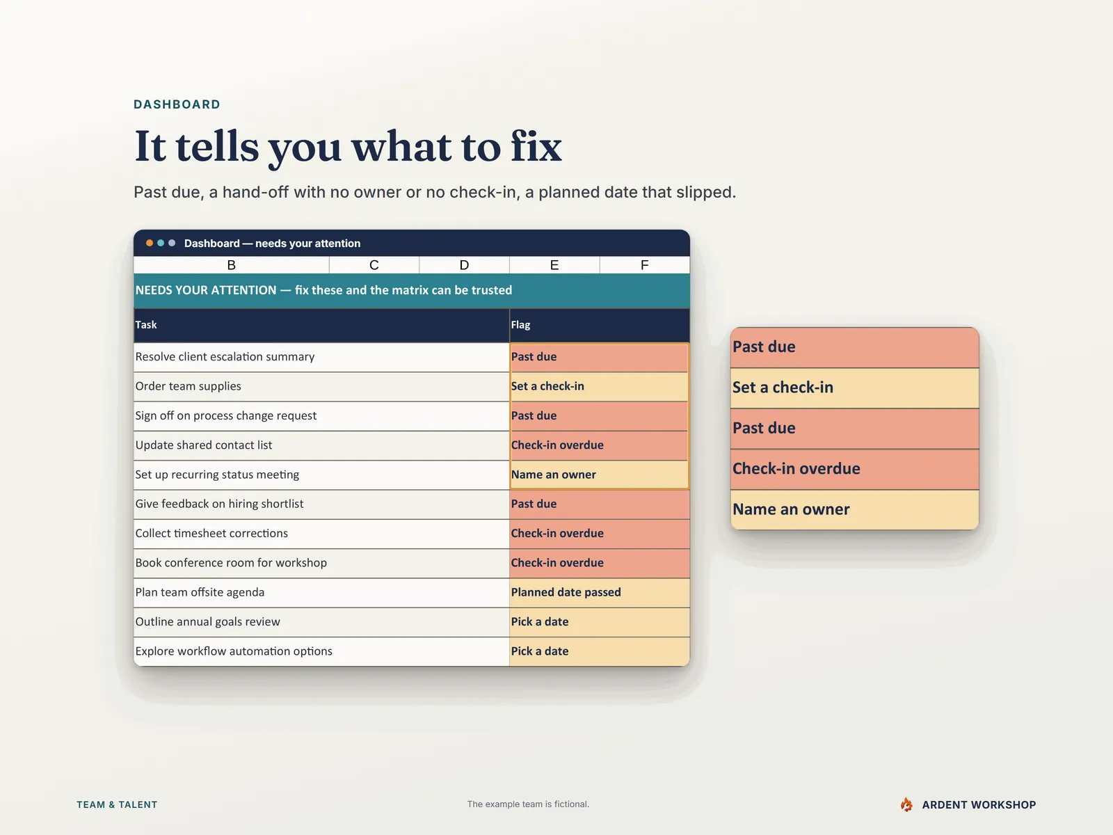 The Dashboard's needs-your-attention list with its Flag column magnified — past due, set a check-in, check-in overdue, name an owner