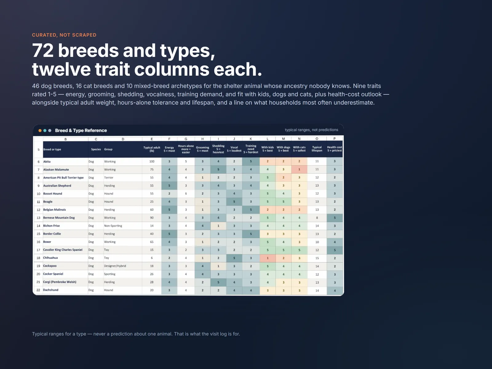The Breed and Type Reference: 72 rows of typical traits across dogs, cats and mixed-breed types