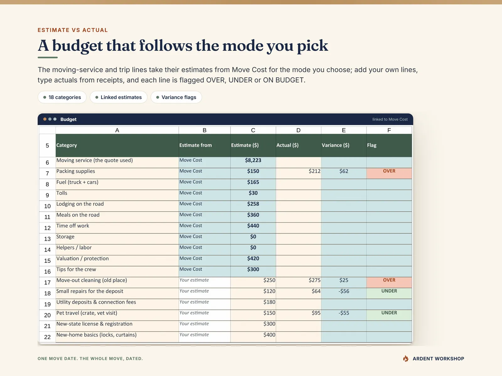 Budget tab - estimates linked to Move Cost for the chosen mode, actuals from receipts and OVER or UNDER flags