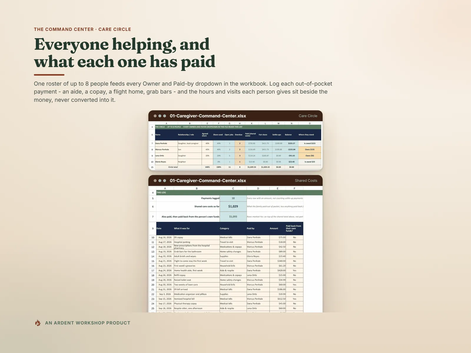Everyone helping, and what each one has paid — the Care Circle's four sample people with agreed share, open and overdue jobs, paid, fair share and balance, above the dated Shared Costs log