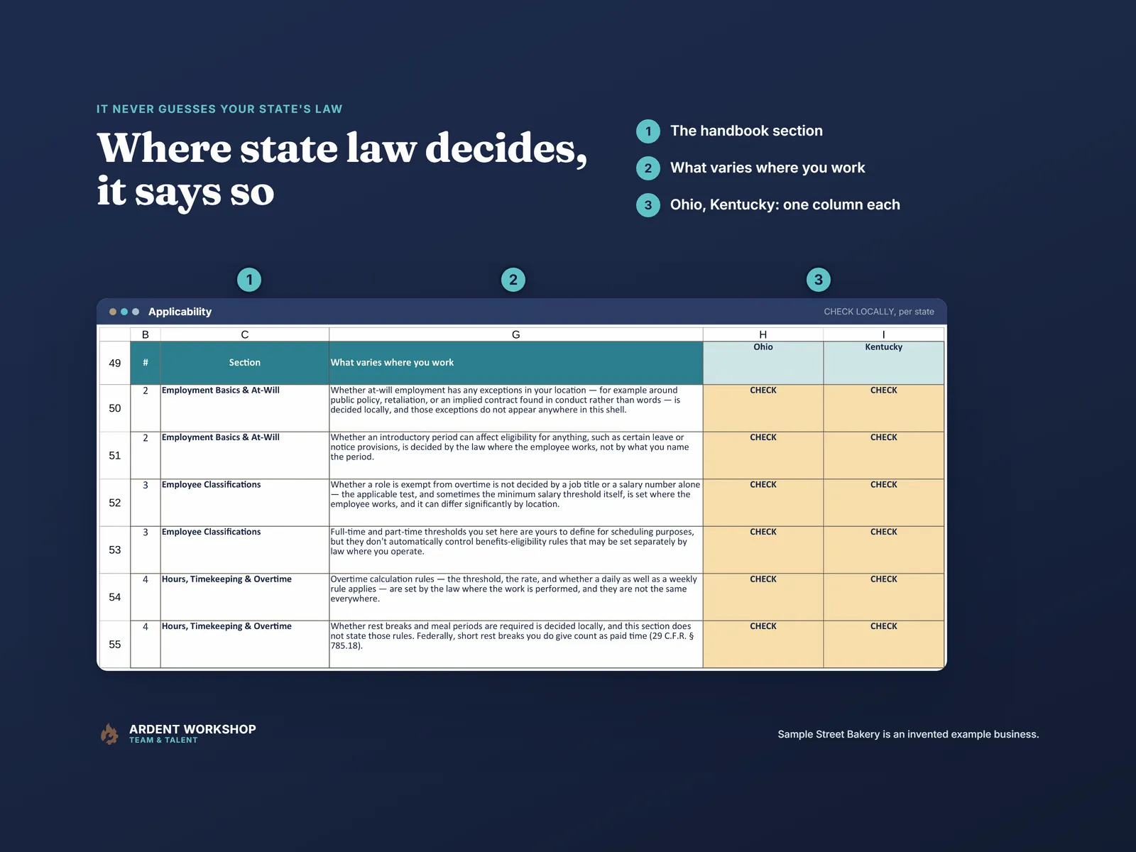 The kit's CHECK LOCALLY questions on the Applicability tab, one column per state (Ohio and Kentucky for the invented bakery), never a stated state rule