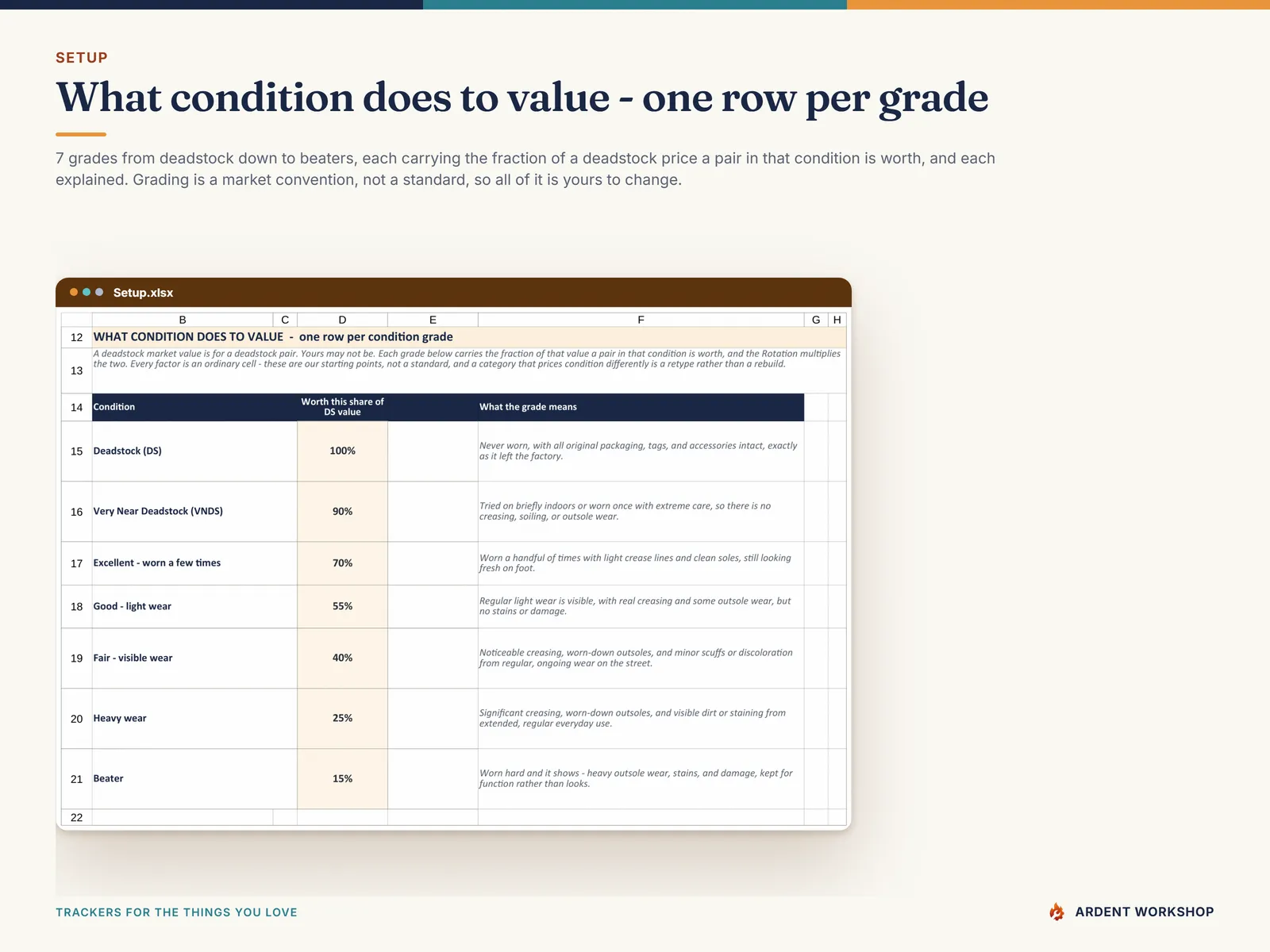 Setup tab's condition ladder - seven grades, each carrying the share of a deadstock price a pair in that condition is worth, all editable