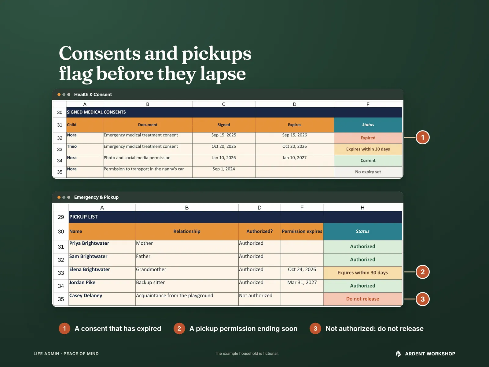 Health & Consent and Emergency & Pickup with markers on an expired consent, a pickup permission ending soon, and a person not authorized for pickup