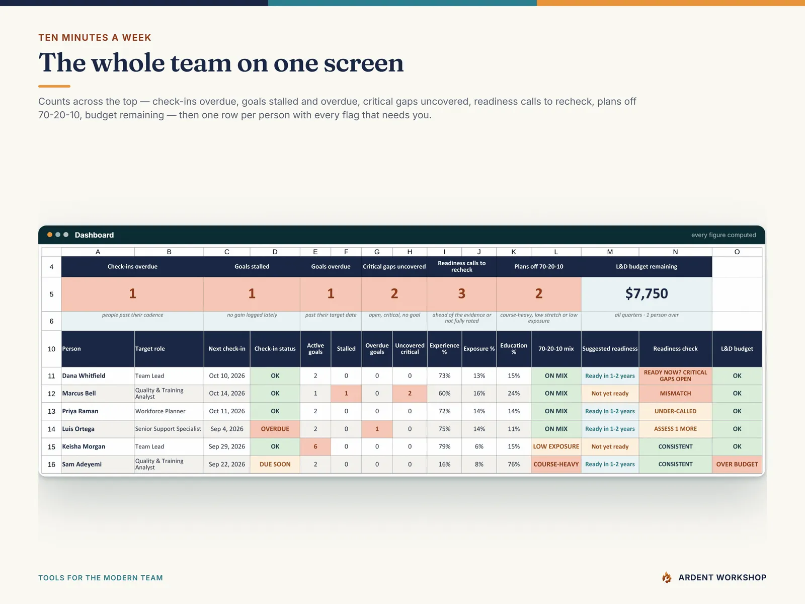 The Dashboard — overdue check-ins, stalled and overdue goals, uncovered critical gaps, readiness mismatches, 70-20-10 drift and budget burn, one row per person