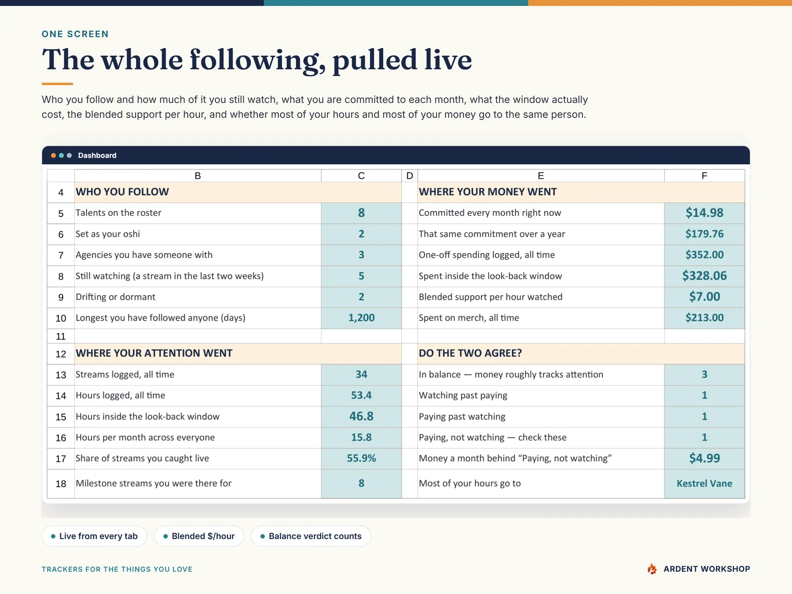 The dashboard shows talents followed, hours logged, monthly commitment, spend in the window, blended support per hour and the balance readings