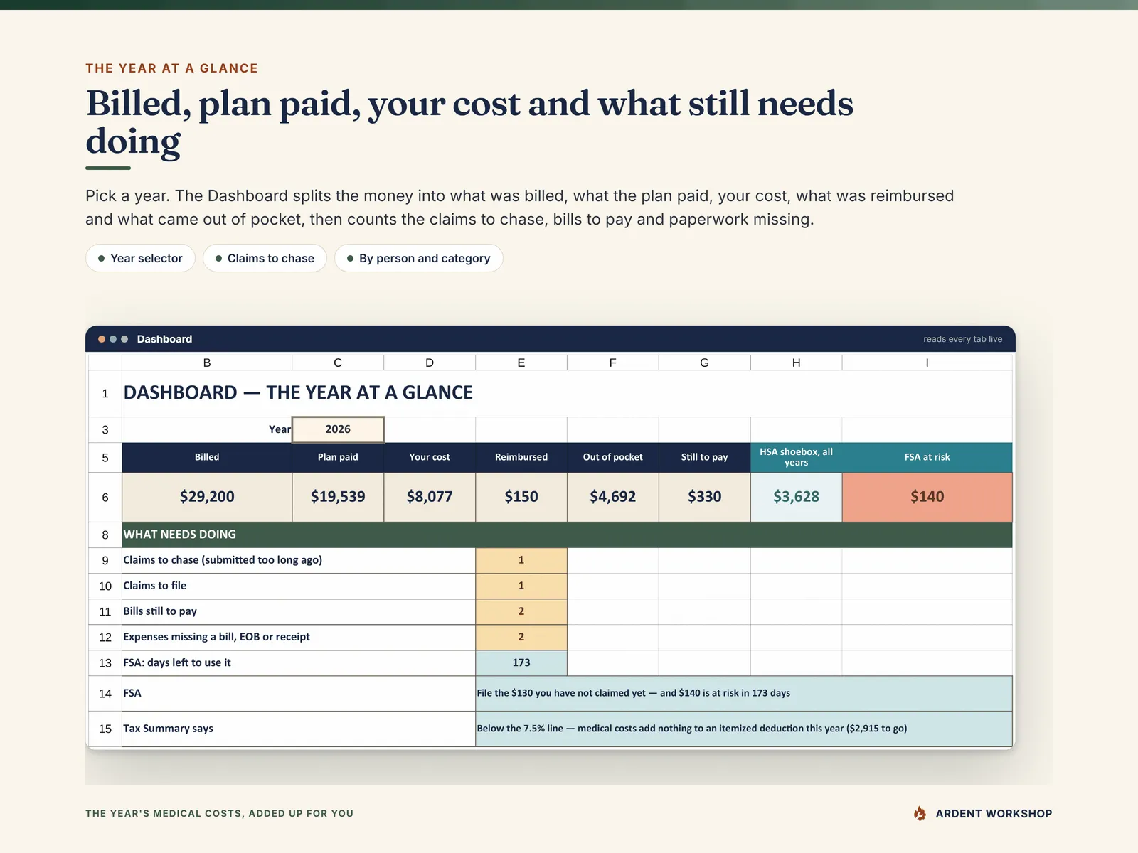 Dashboard - billed, plan paid, your cost, reimbursed, out of pocket and still to pay for the year, then the claims to chase, claims to file, bills to pay and paperwork missing