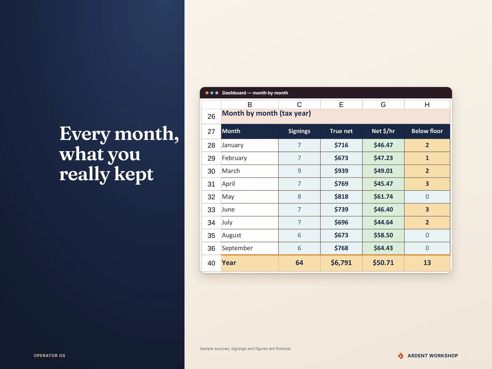 Every month, what you really kept — the Dashboard's month-by-month table with signings, true net, net dollars per hour and signings below your floor for each month, and the year's totals