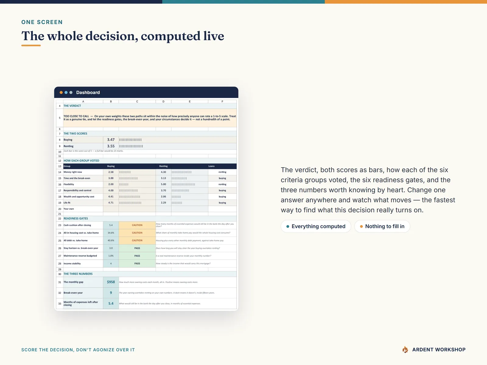 Dashboard with the verdict, both scores as bars, how each criteria group voted, and the readiness gates
