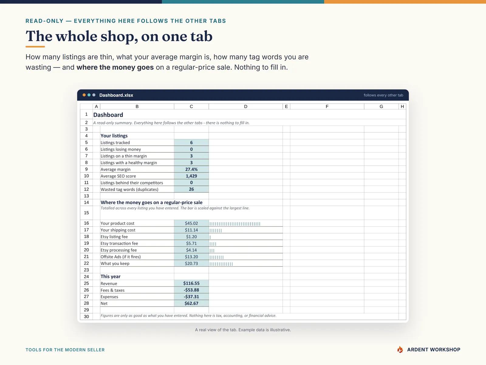 Etsy Seller Toolkit — the Dashboard: listings losing money, average margin, wasted tag words, and where every dollar of a sale goes