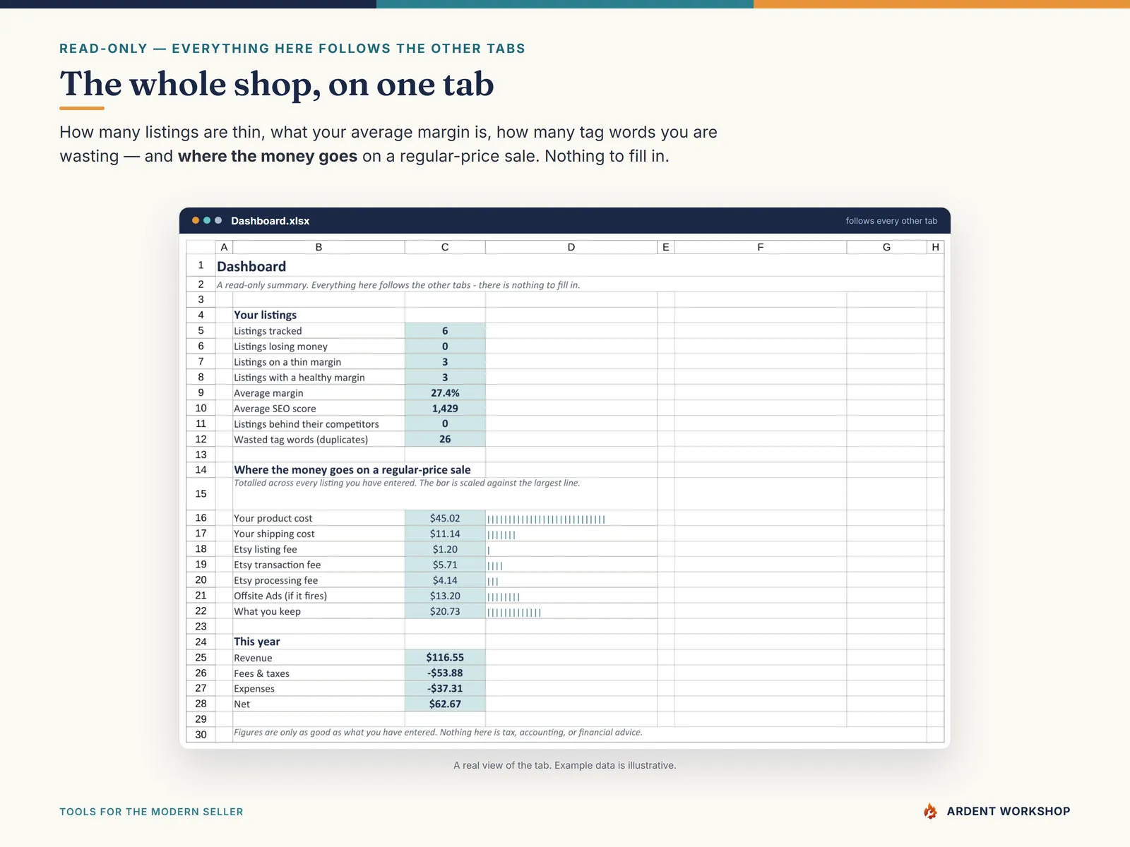 Etsy Seller Toolkit — the Dashboard: listings losing money, average margin, wasted tag words, and where every dollar of a sale goes
