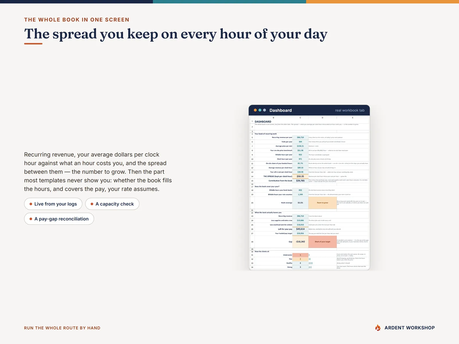 Dashboard tab — recurring revenue, average revenue per clock hour against your all-in cost per clock hour, the spread you keep, and a check on whether the book covers your year