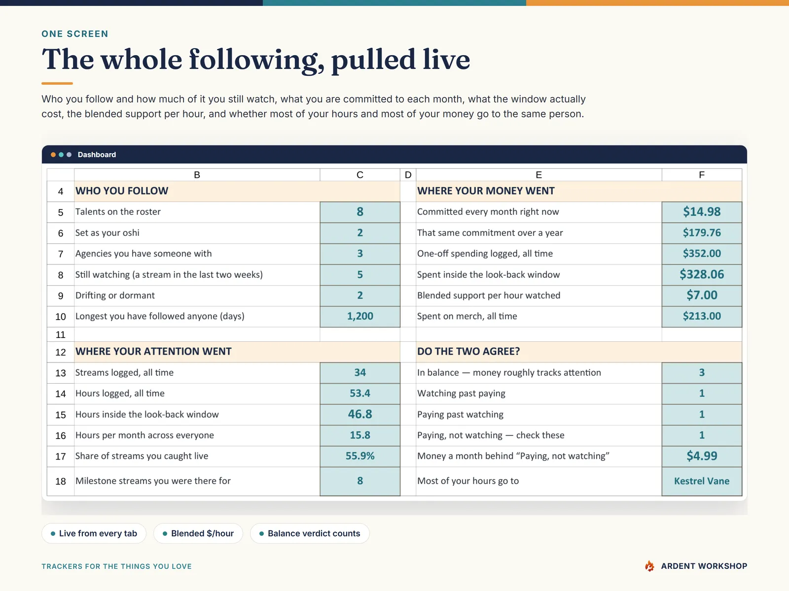 The dashboard shows talents followed, hours logged, monthly commitment, spend in the window, blended support per hour and the balance readings