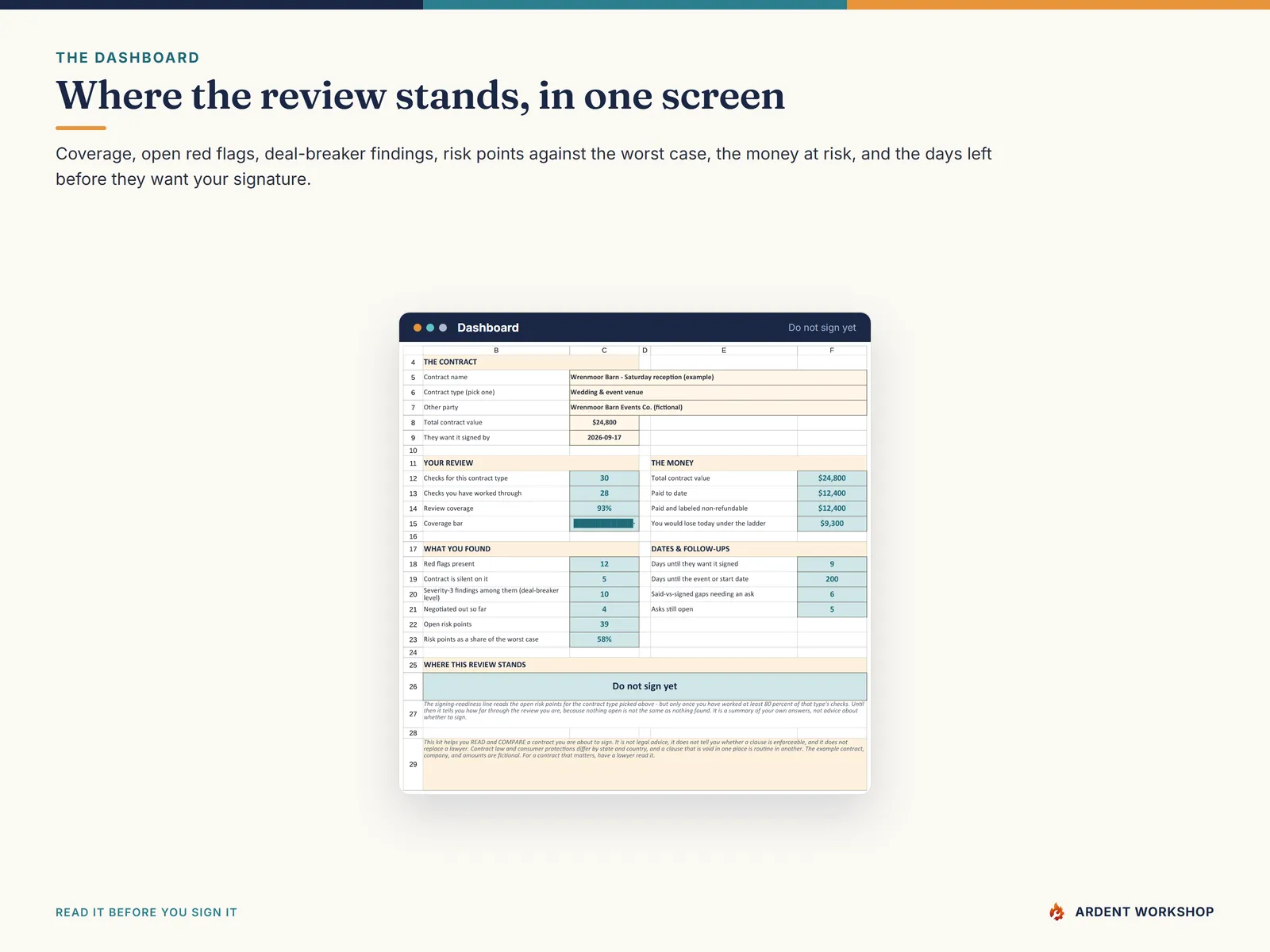Dashboard — review coverage, open red flags, deal-breaker findings, risk points, money at risk, and the signing-readiness verdict