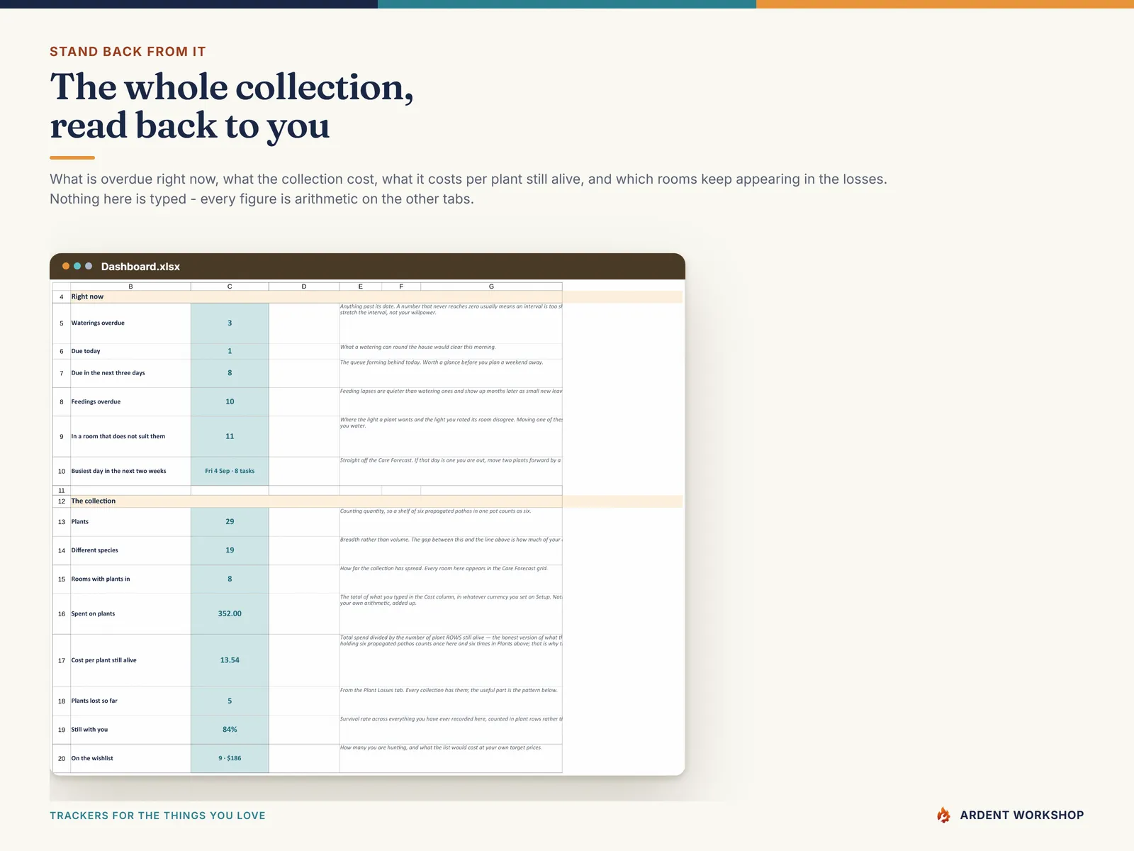 The dashboard showing what is overdue, what the collection cost and cost per plant still alive
