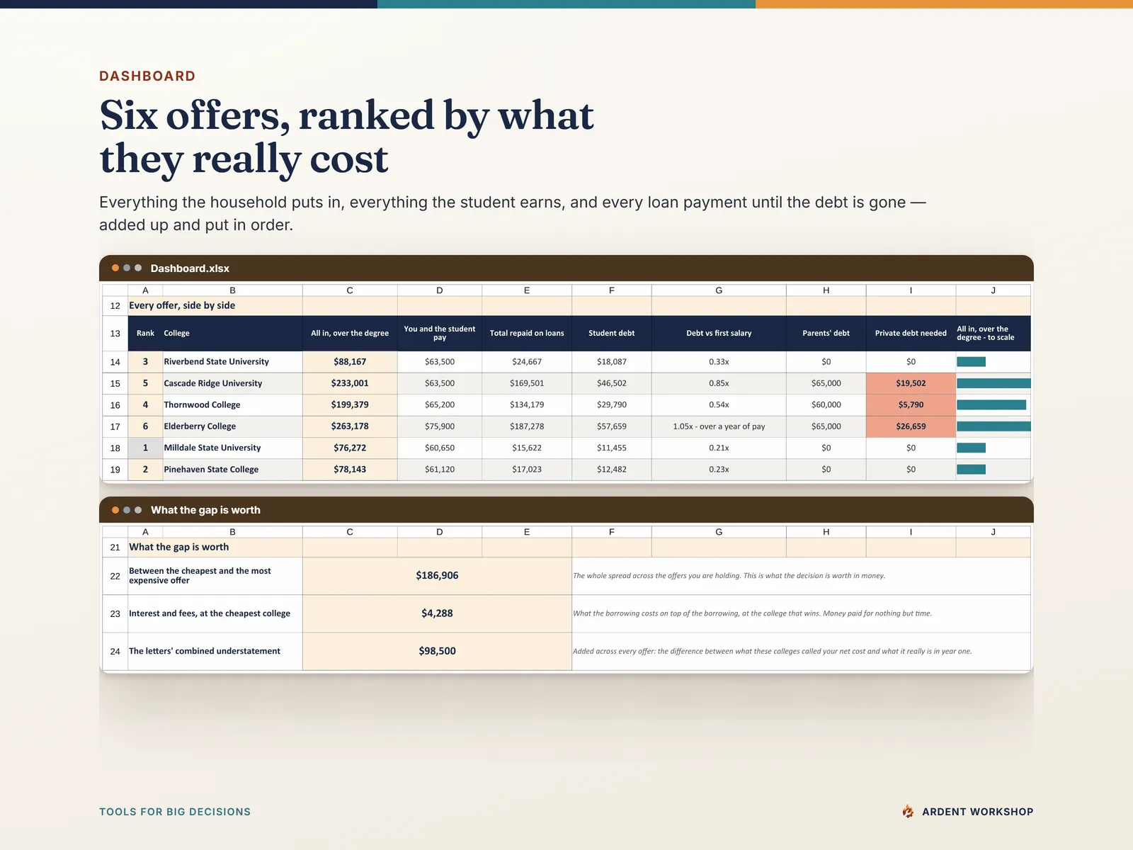 Dashboard — the six sample colleges ranked by what the degree costs all in, with total repaid, student debt, parents' debt and any private debt needed