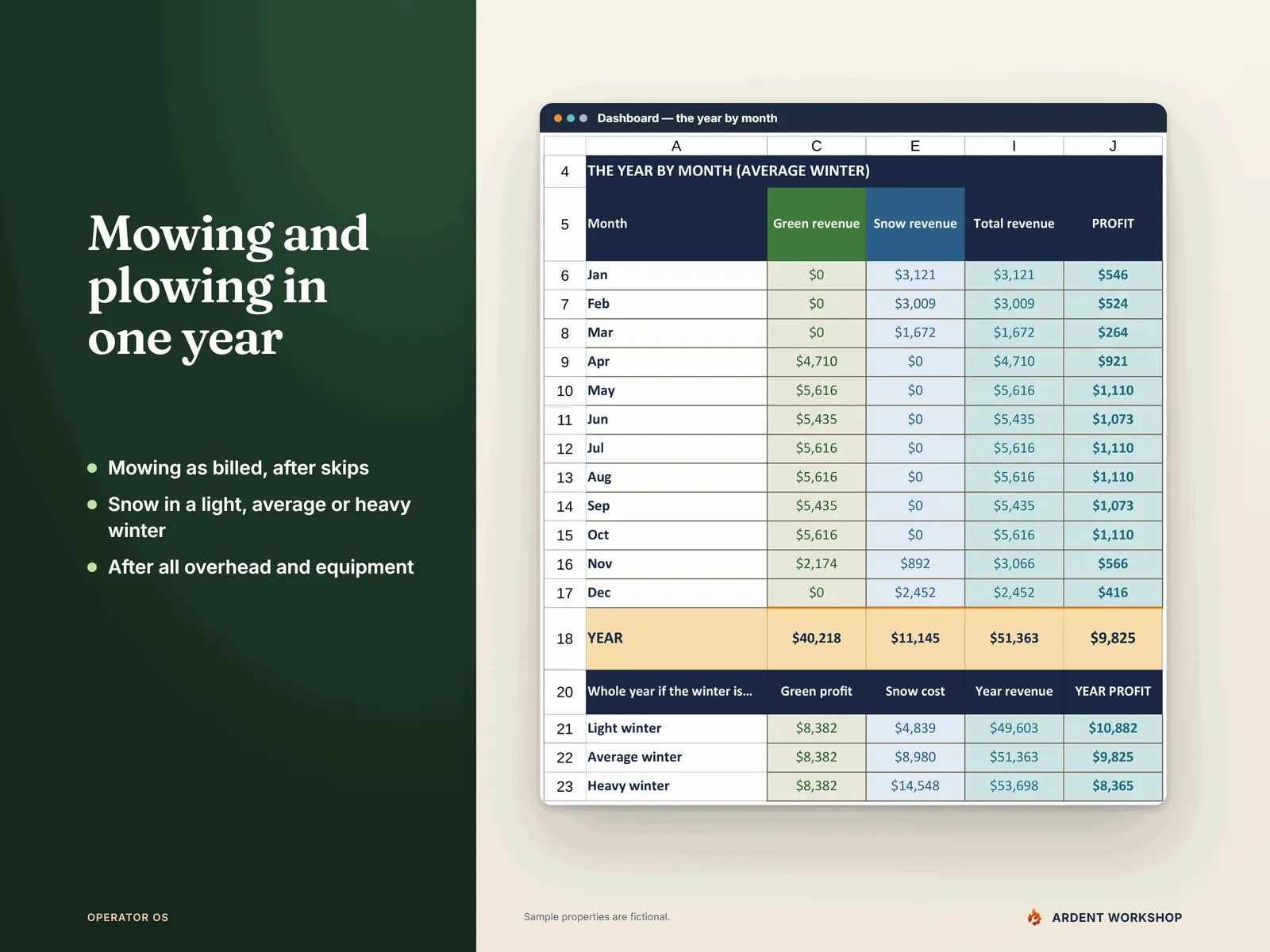 Dashboard — mowing and snow revenue, cost and profit by month in one year, after overhead and equipment, with light, average and heavy winter rows