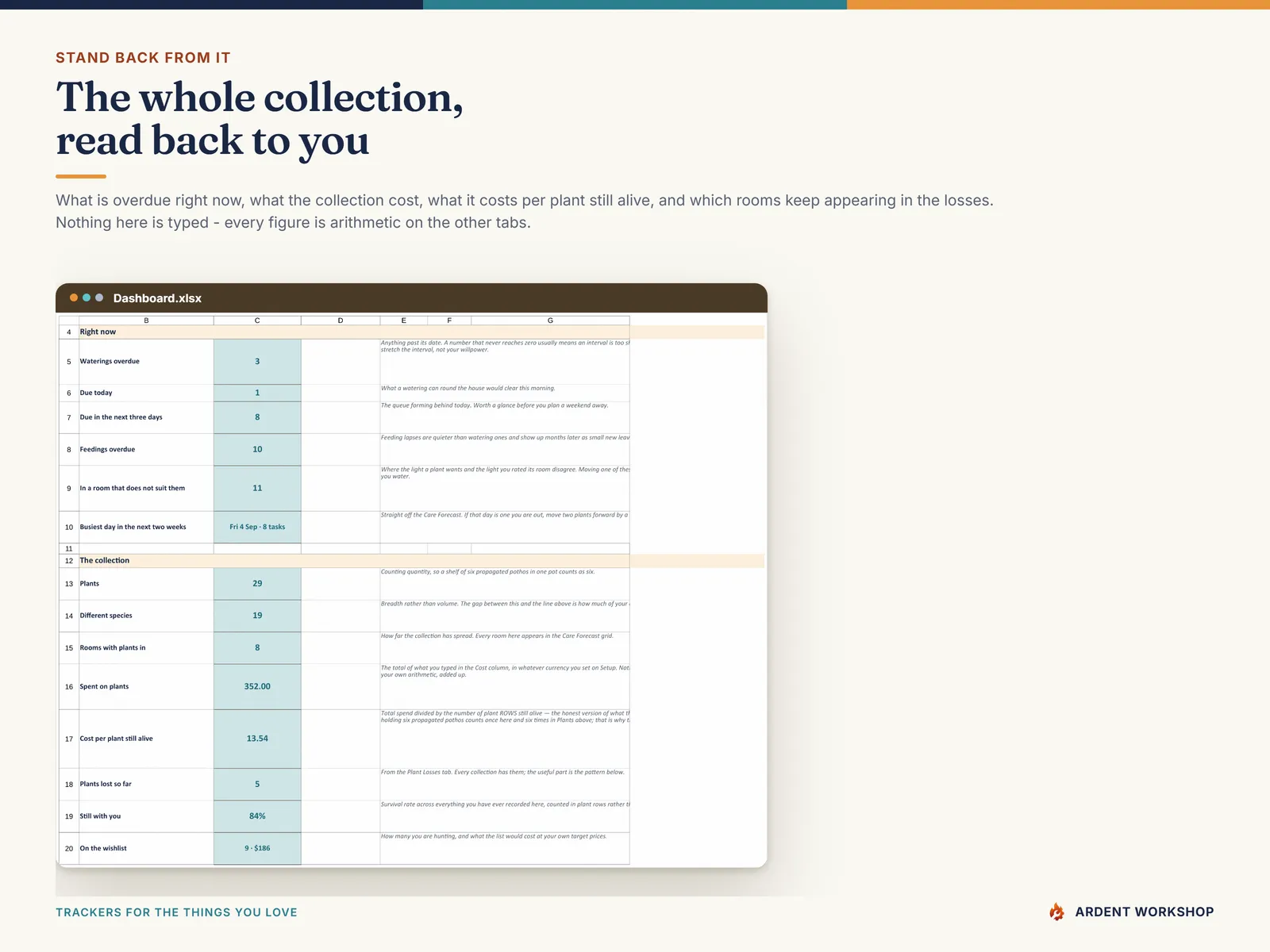 The dashboard showing what is overdue, what the collection cost and cost per plant still alive