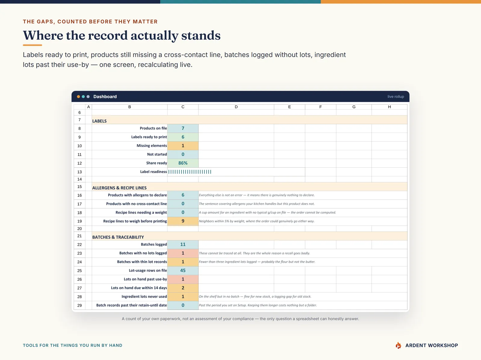 The Dashboard tab: labels ready to print, products with allergens to declare, batches with no lots logged, lots past their use-by, and an open-gaps count