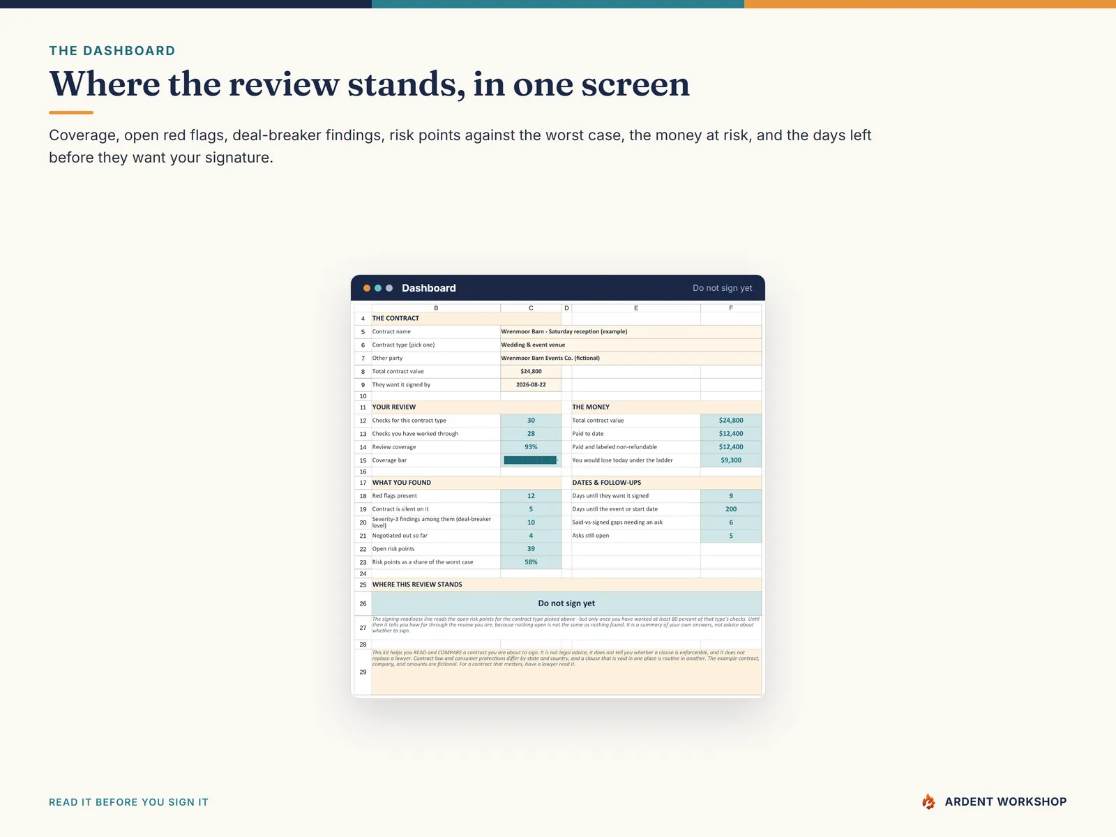 Dashboard — review coverage, open red flags, deal-breaker findings, risk points, money at risk, and the signing-readiness verdict