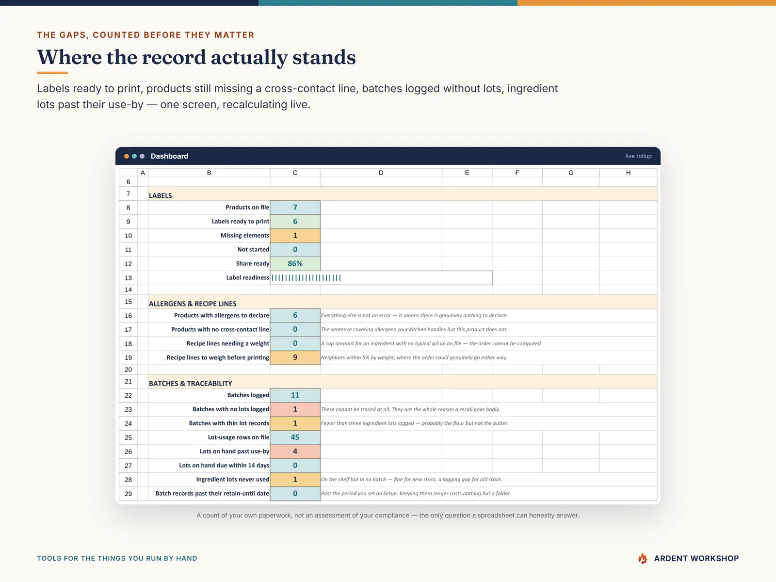 The Dashboard tab: labels ready to print, products with allergens to declare, batches with no lots logged, lots past their use-by, and an open-gaps count