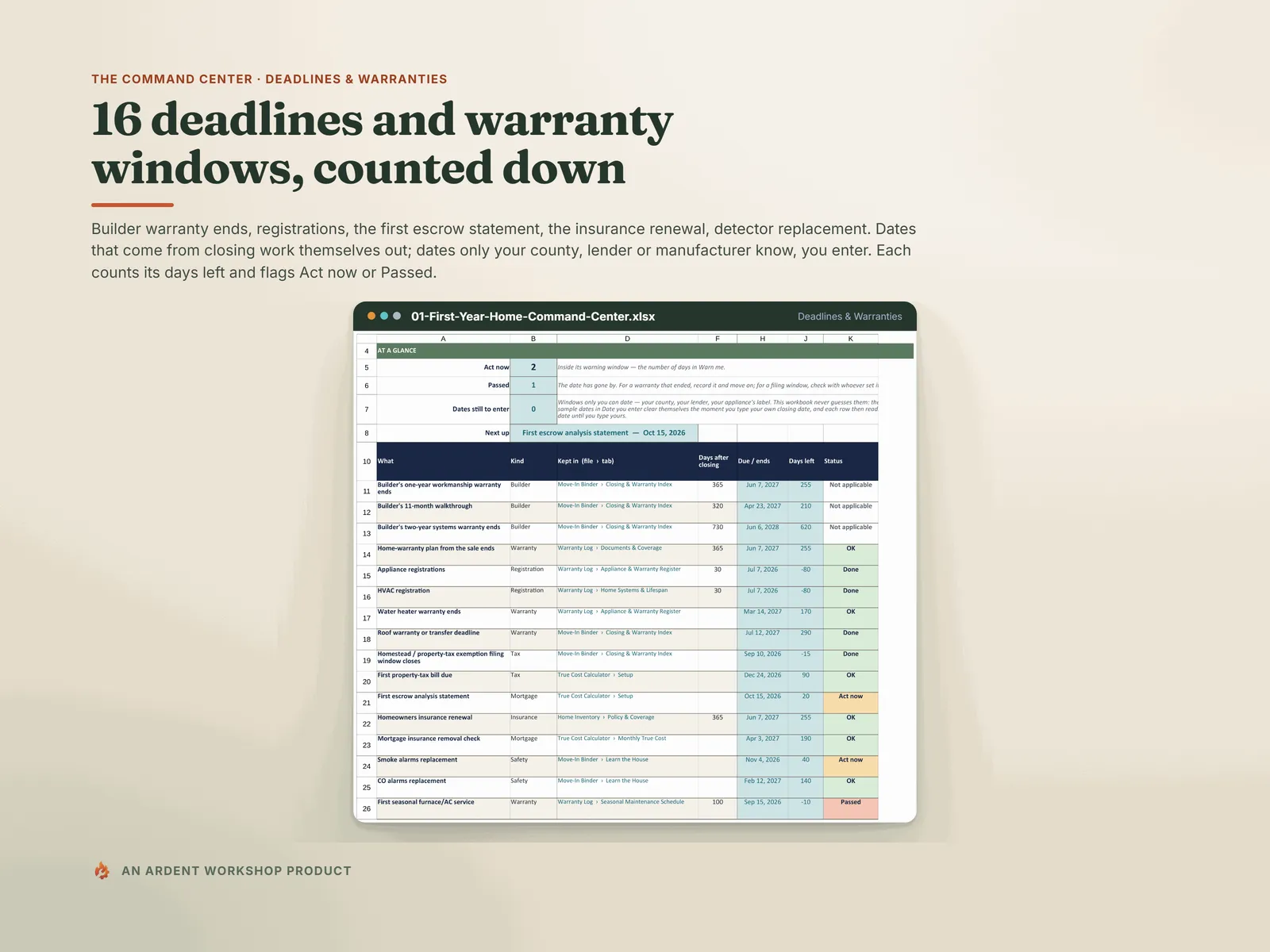 Deadlines & Warranties — builder, warranty, tax, mortgage, insurance and safety dates with days left and a status: Act now, Passed, OK, Done or Not applicable