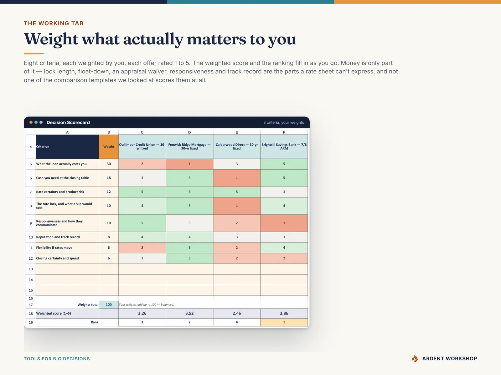 Decision Scorecard - 8 criteria weighted to what matters to you, each offer rated 1 to 5, with the weighted score and rank computed
