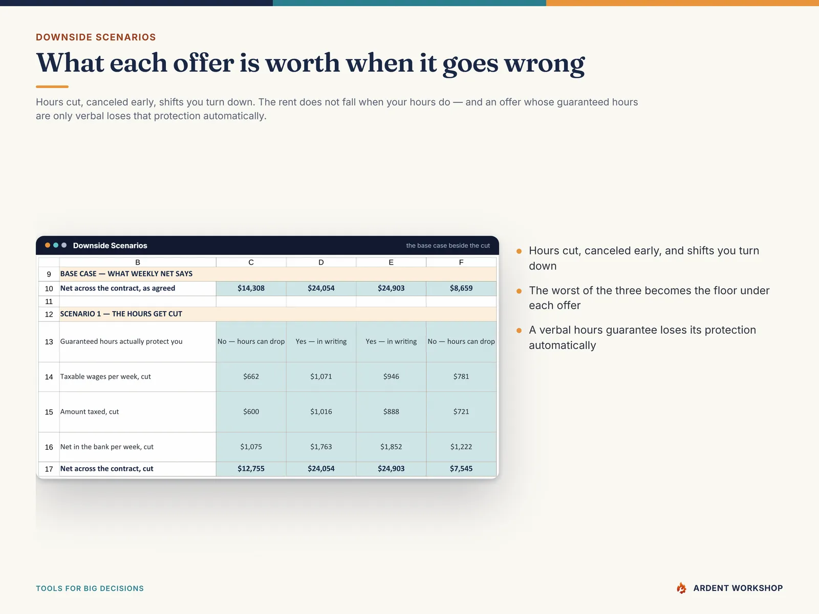 Downside Scenarios tab — each travel-nursing offer repriced for hours cut, an early cancellation and shifts you turn down