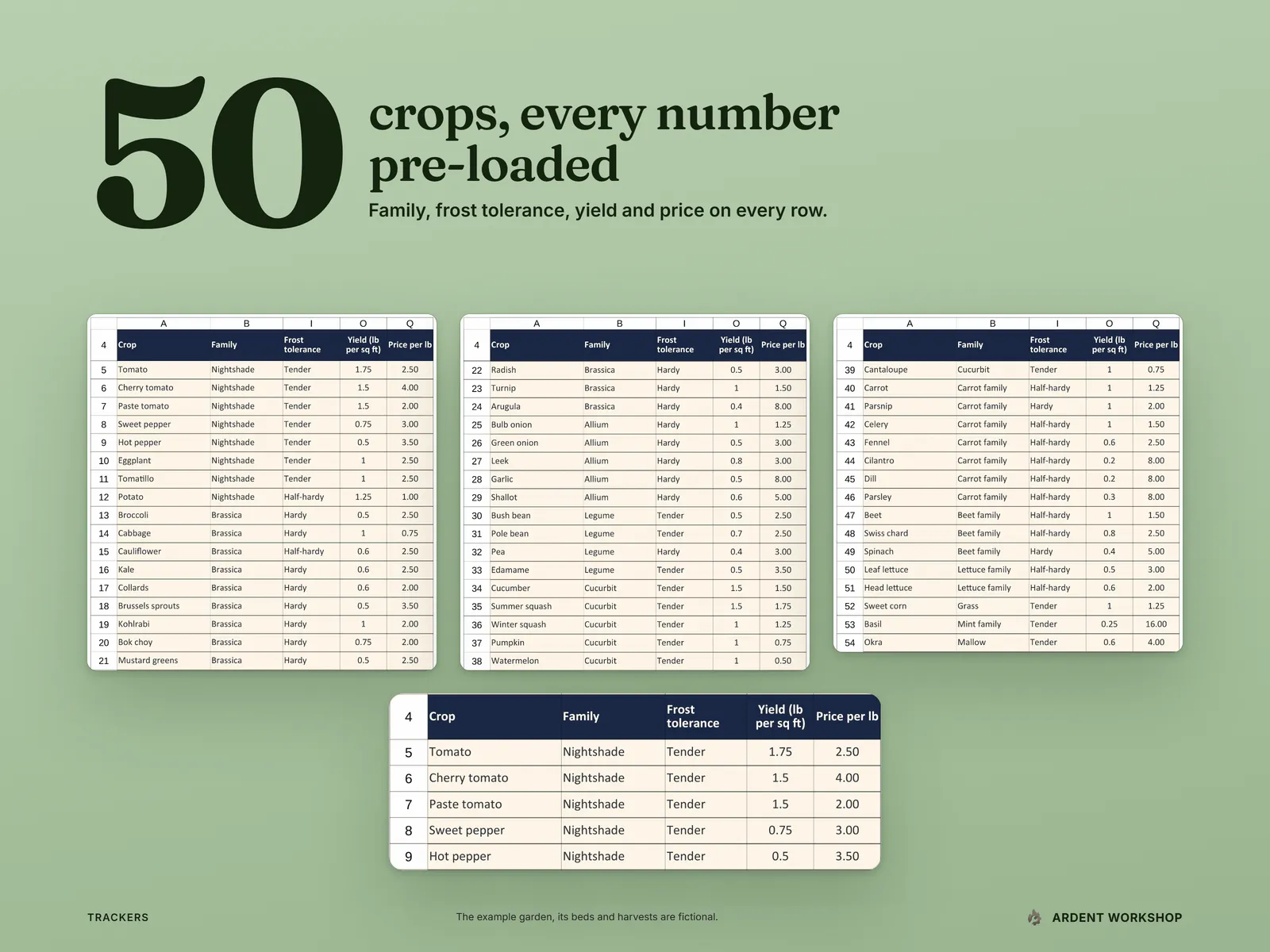 All 50 pre-loaded crops in the Crop Guide in three strips, with a lens on the first five rows showing family, frost tolerance, yield per square foot and price per pound