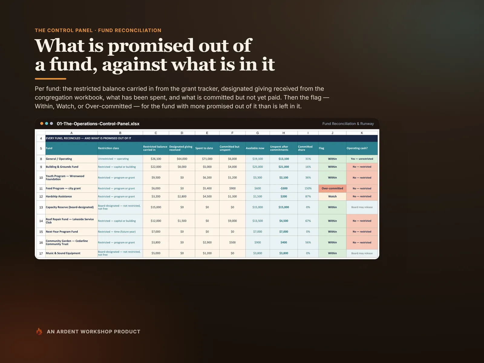 Fund Reconciliation — per fund, the restricted balance in, designated giving, spend, commitments and an over-commitment flag