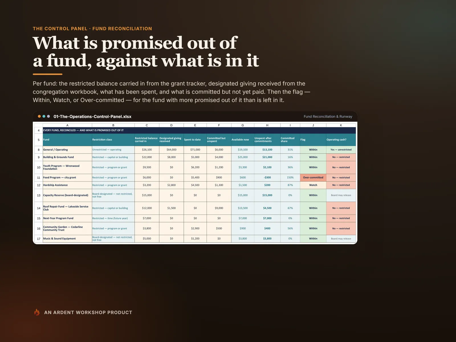 Fund Reconciliation — per fund, the restricted balance in, designated giving, spend, commitments and an over-commitment flag