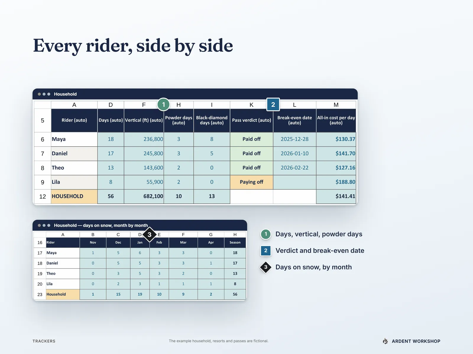 Household — every rider side by side, with pass verdicts, break-even dates and days on snow month by month