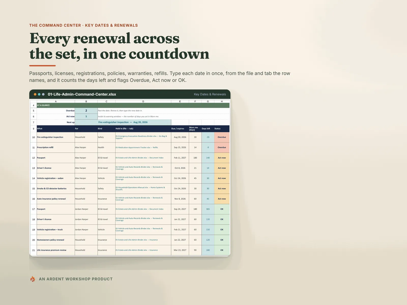 Key Dates & Renewals — passports, licenses, policies and warranties with days left and an Overdue, Act now or OK flag
