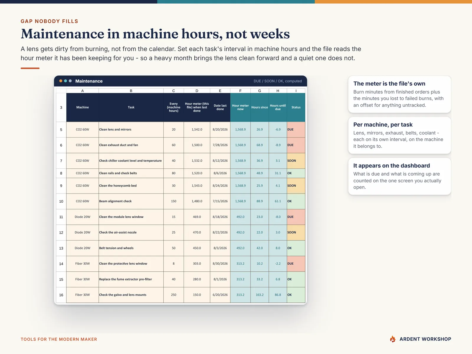 Maintenance tab scheduling lens, exhaust and belt tasks in machine hours with DUE, SOON and OK statuses