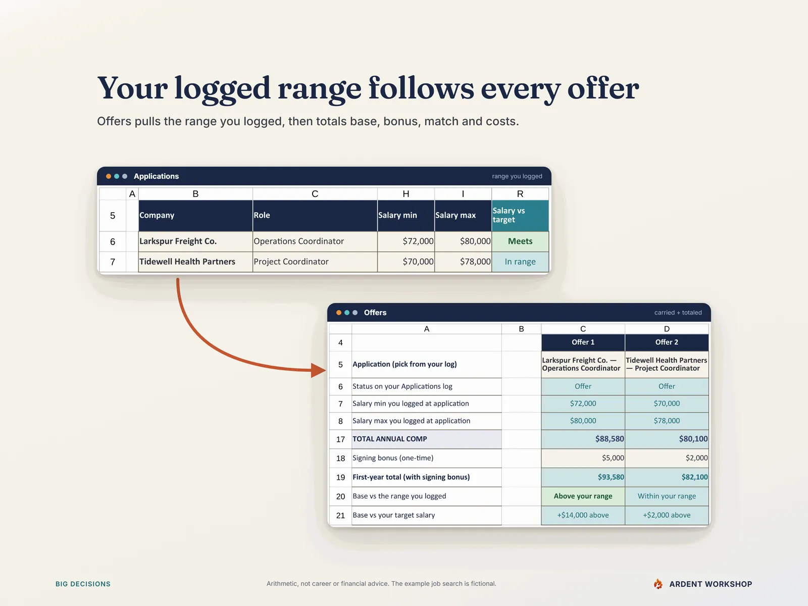 The salary range logged on Applications flowing into the Offers tab, which totals annual comp and compares it with your range and target