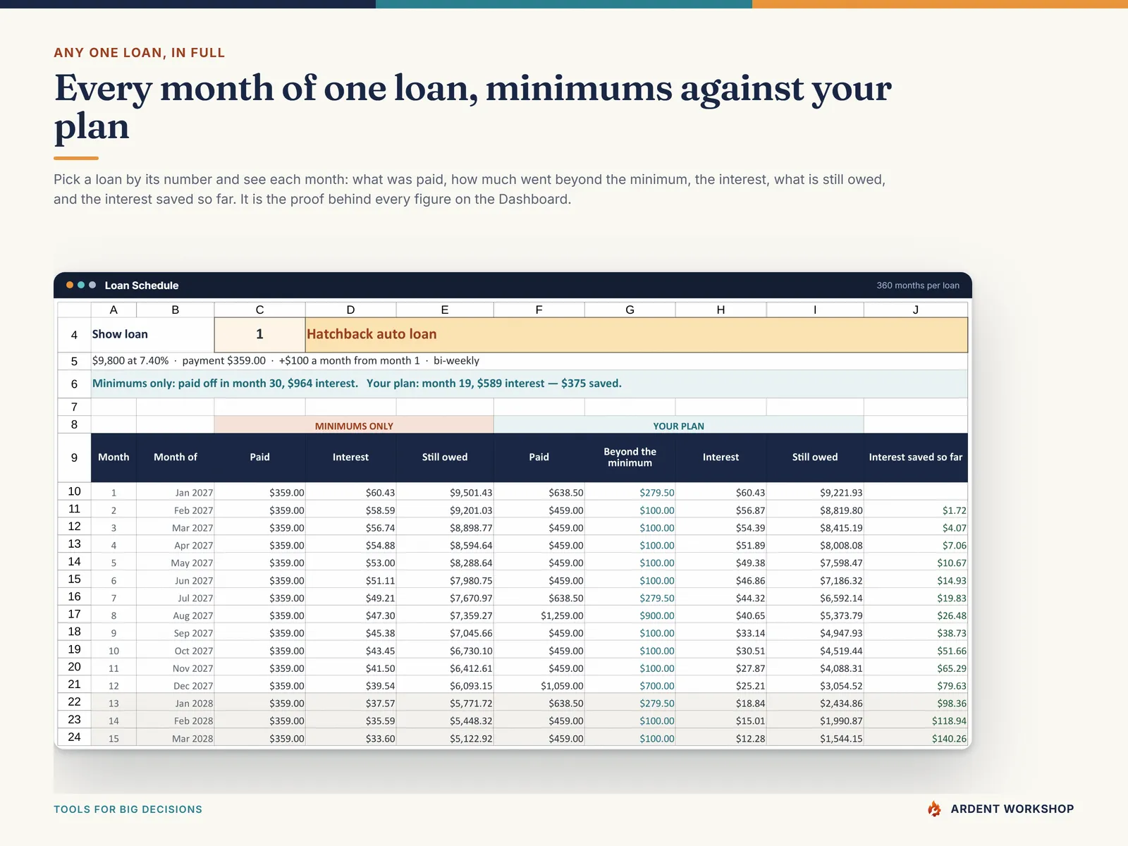 Loan Schedule tab - one loan month by month, minimums only against your plan, with the interest saved so far