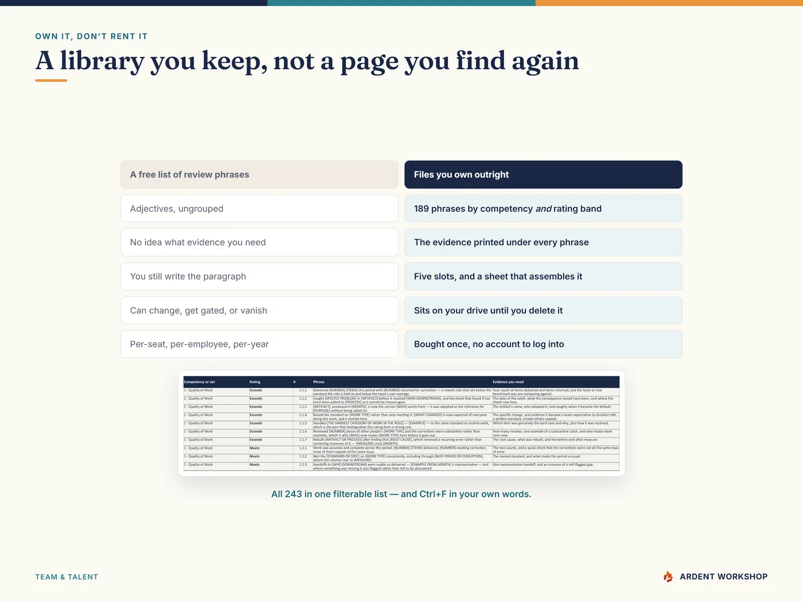 A comparison — a wording library you own and edit, versus a per-seat performance platform you rent
