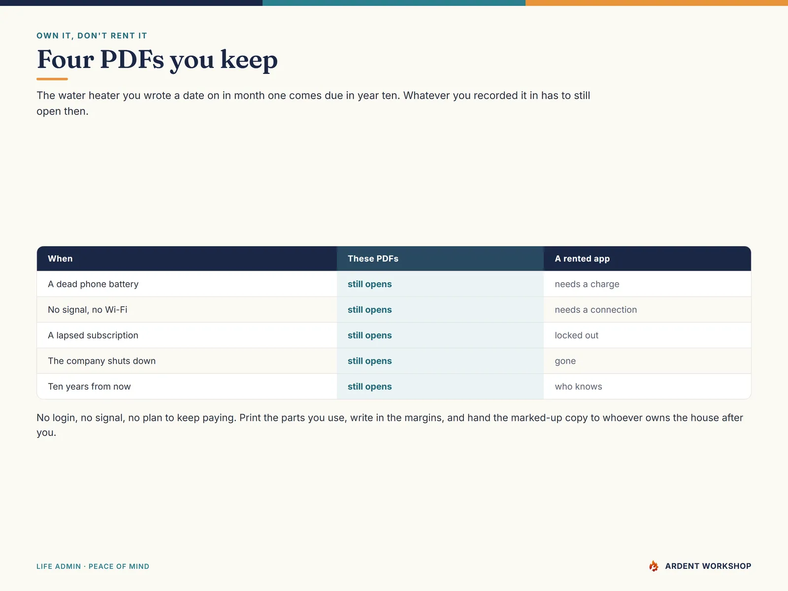A comparison — four PDFs you own outright still open in ten years, with no login, no signal and no subscription