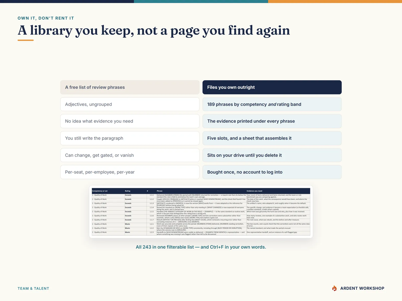 A comparison — a wording library you own and edit, versus a per-seat performance platform you rent