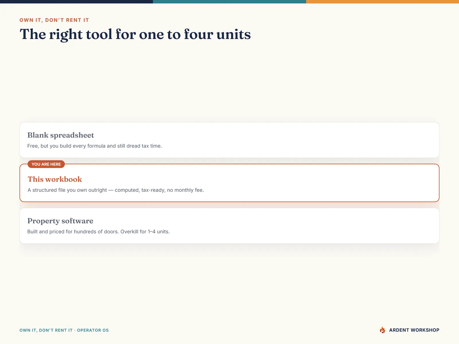 Own it, don't rent it — a workbook you keep, between a blank spreadsheet and property-management software built for hundreds of doors