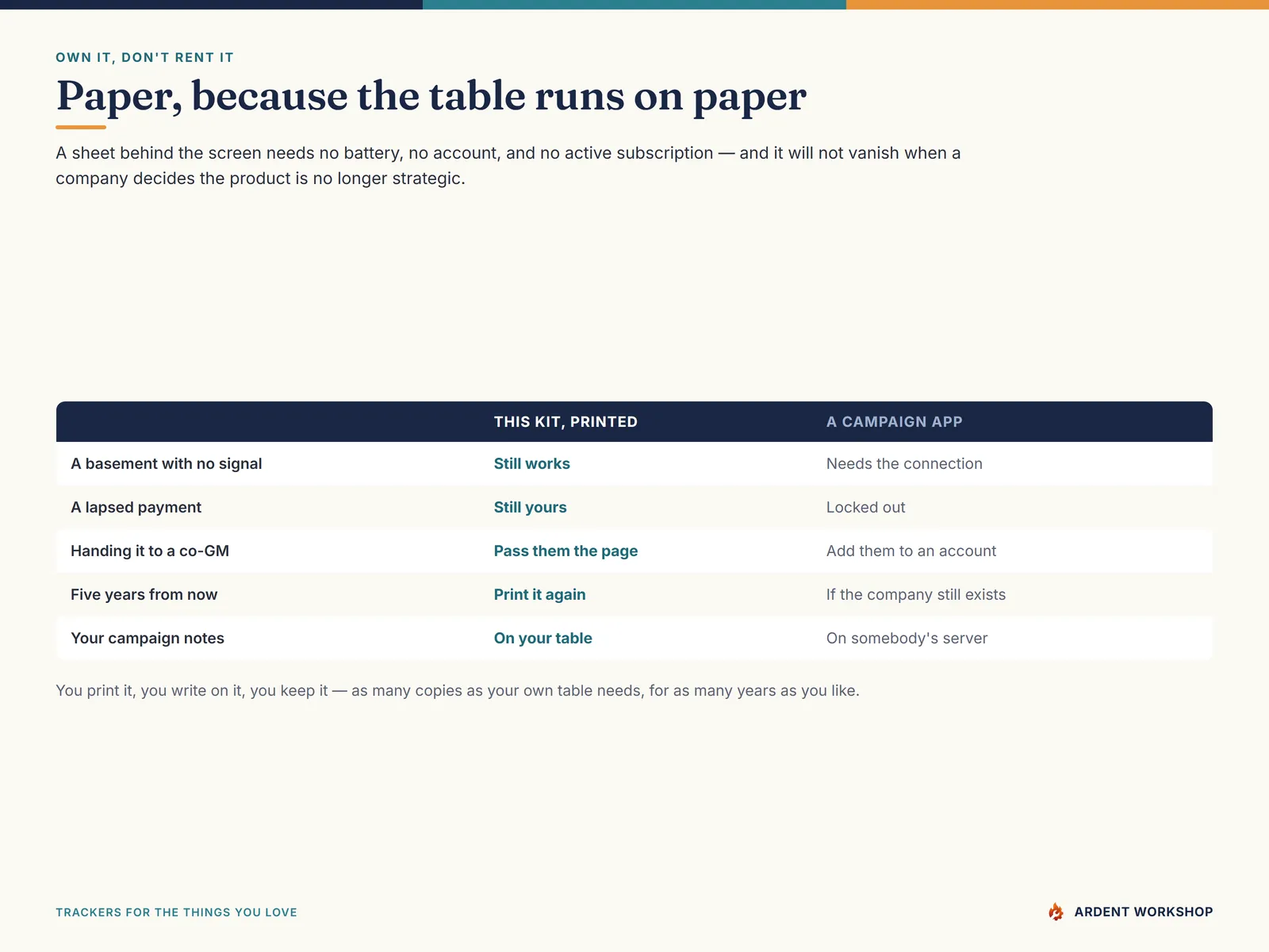 A comparison table — a sheet behind the screen still works with no signal, no account, and no subscription