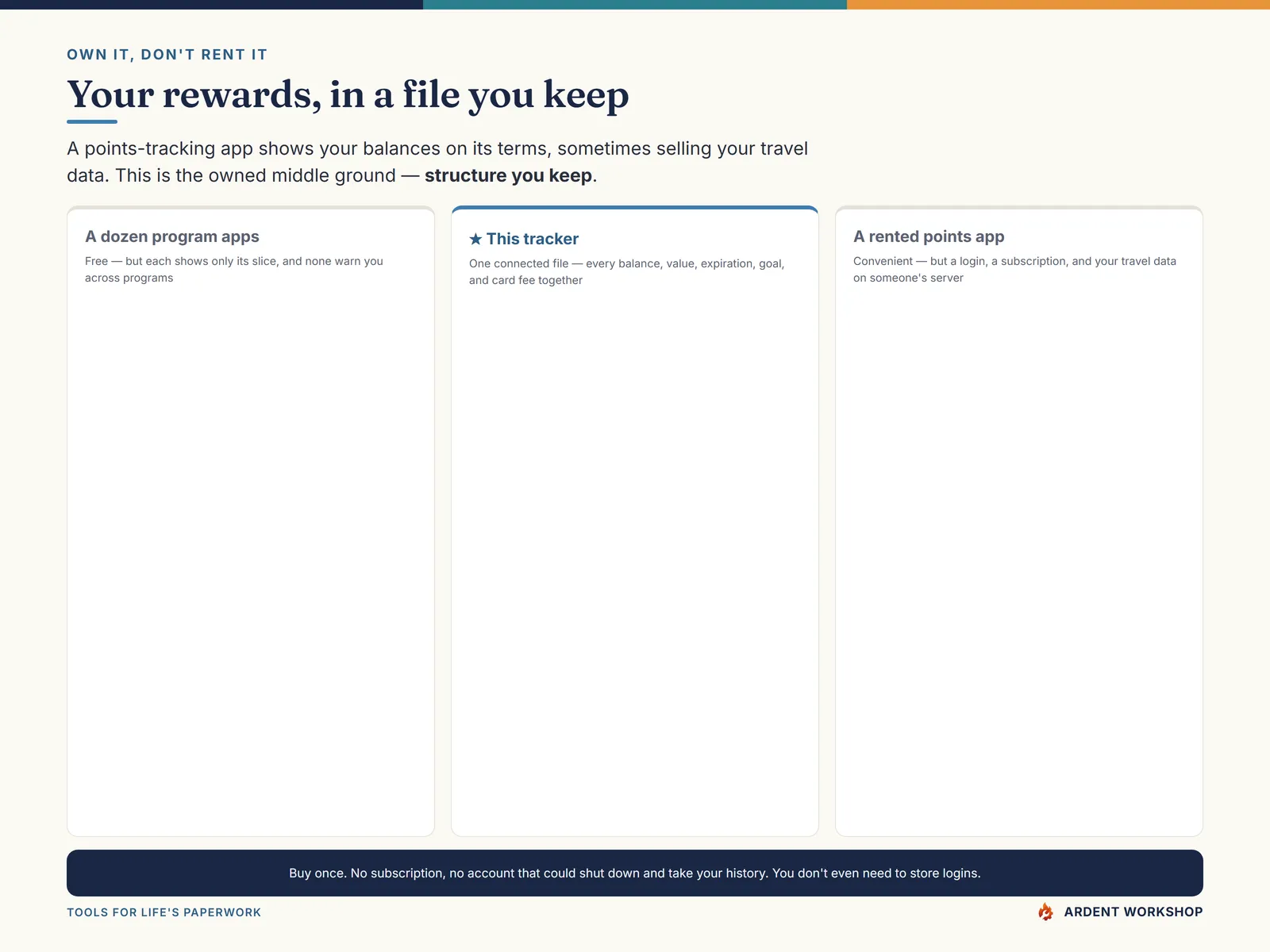 Own it, don't rent it — your rewards in a file you keep, not a dozen program apps or a rented tracker