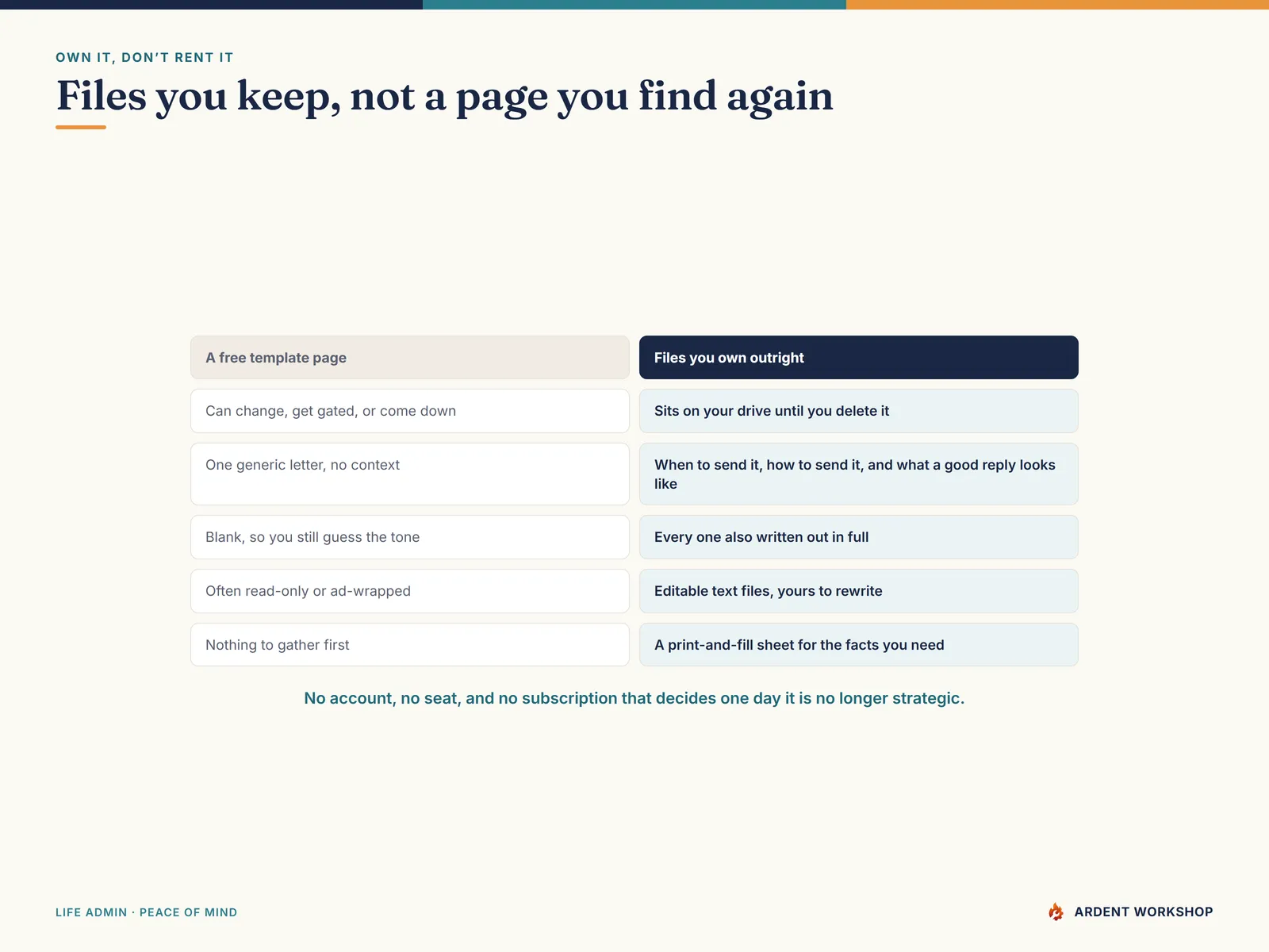 A comparison — files you keep and can edit, versus a template site that changes or disappears