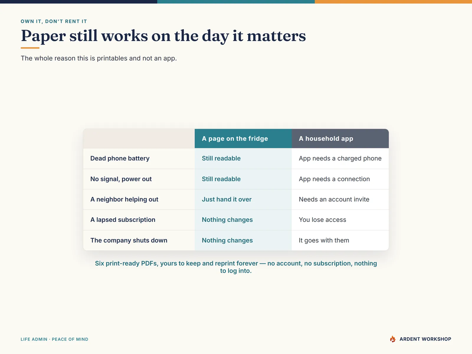 A comparison table — a page on the fridge still works with a dead battery, no signal, or a lapsed subscription