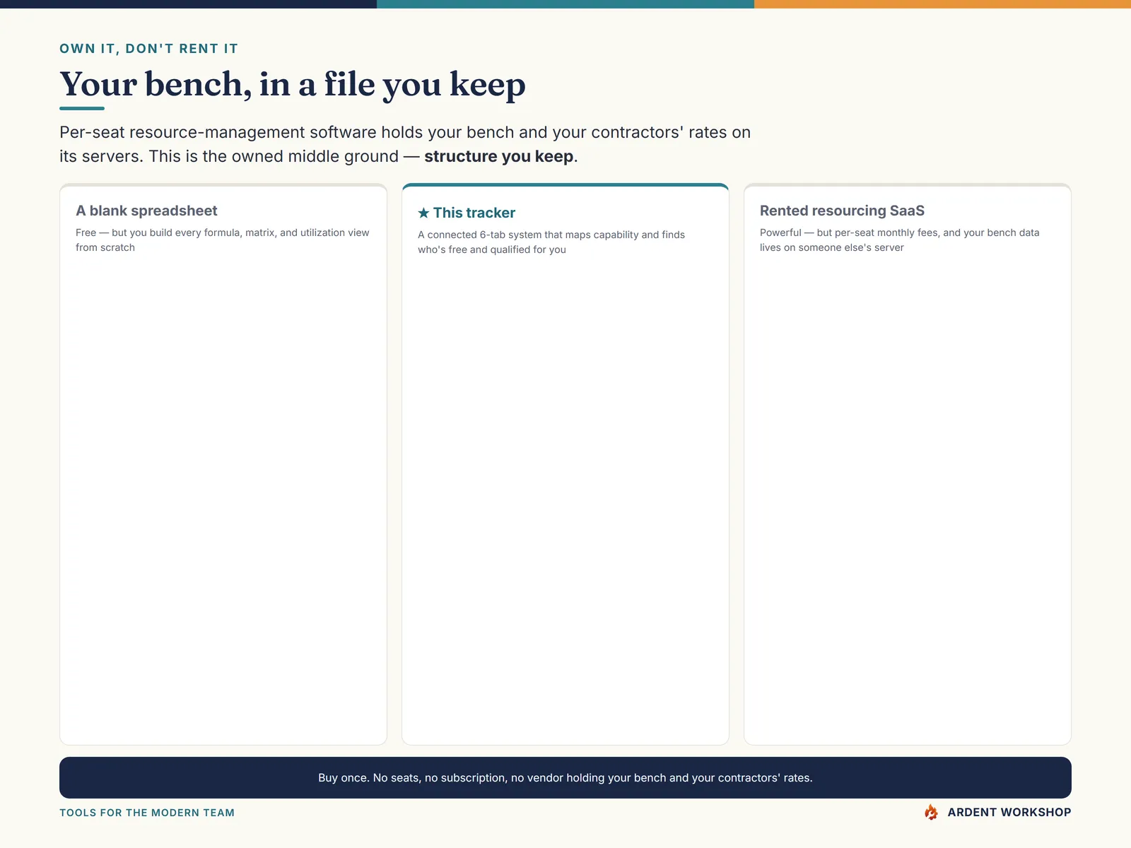 Own it, don't rent it — your bench in a file you keep, not per-seat resource-management software