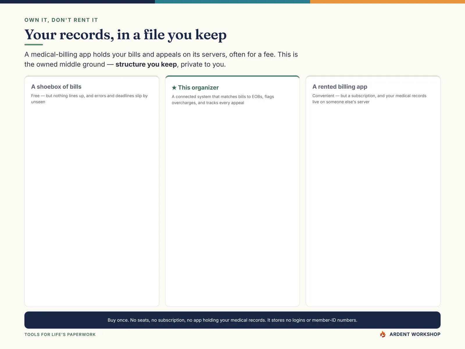 Own it, don't rent it — your medical records in a file you keep, not a rented billing app