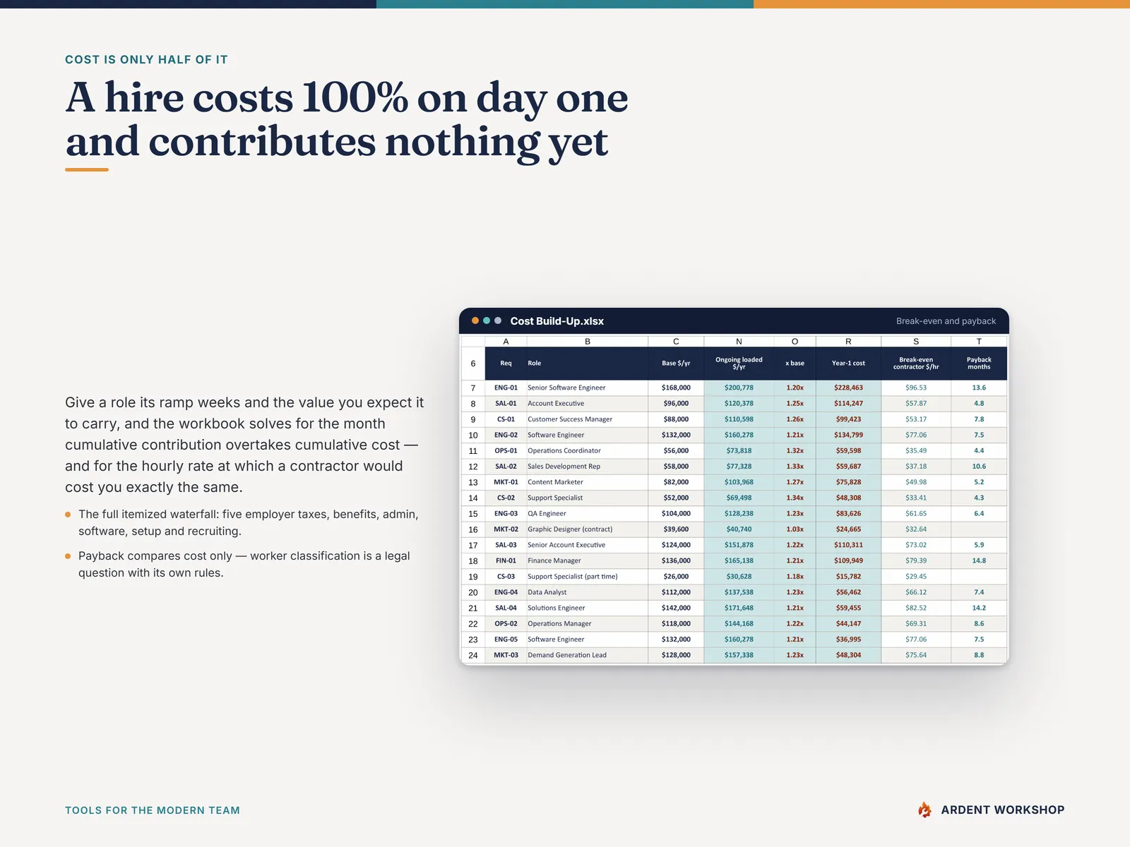 Months to payback from a productivity ramp, and the break-even contractor hourly rate for the same role