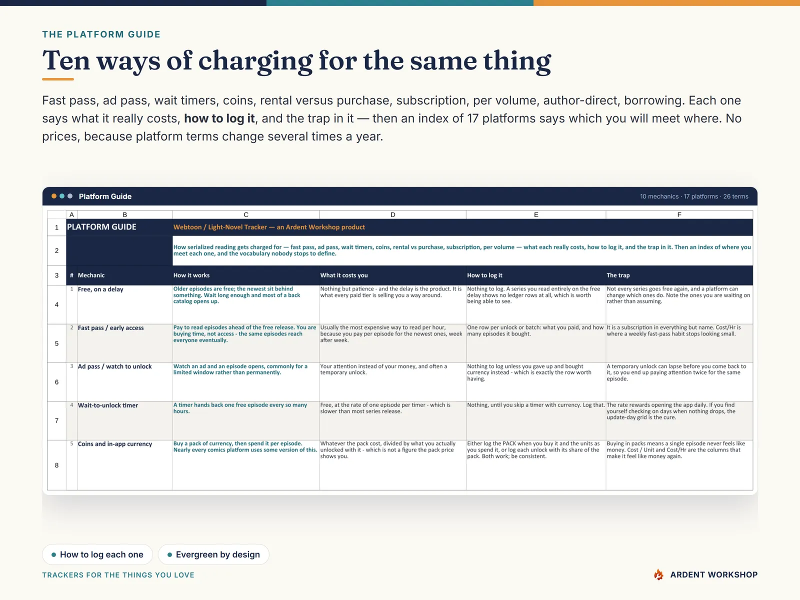The Platform Guide explains the ten ways serialized reading is charged for, what each costs, how to log it, and the trap in it
