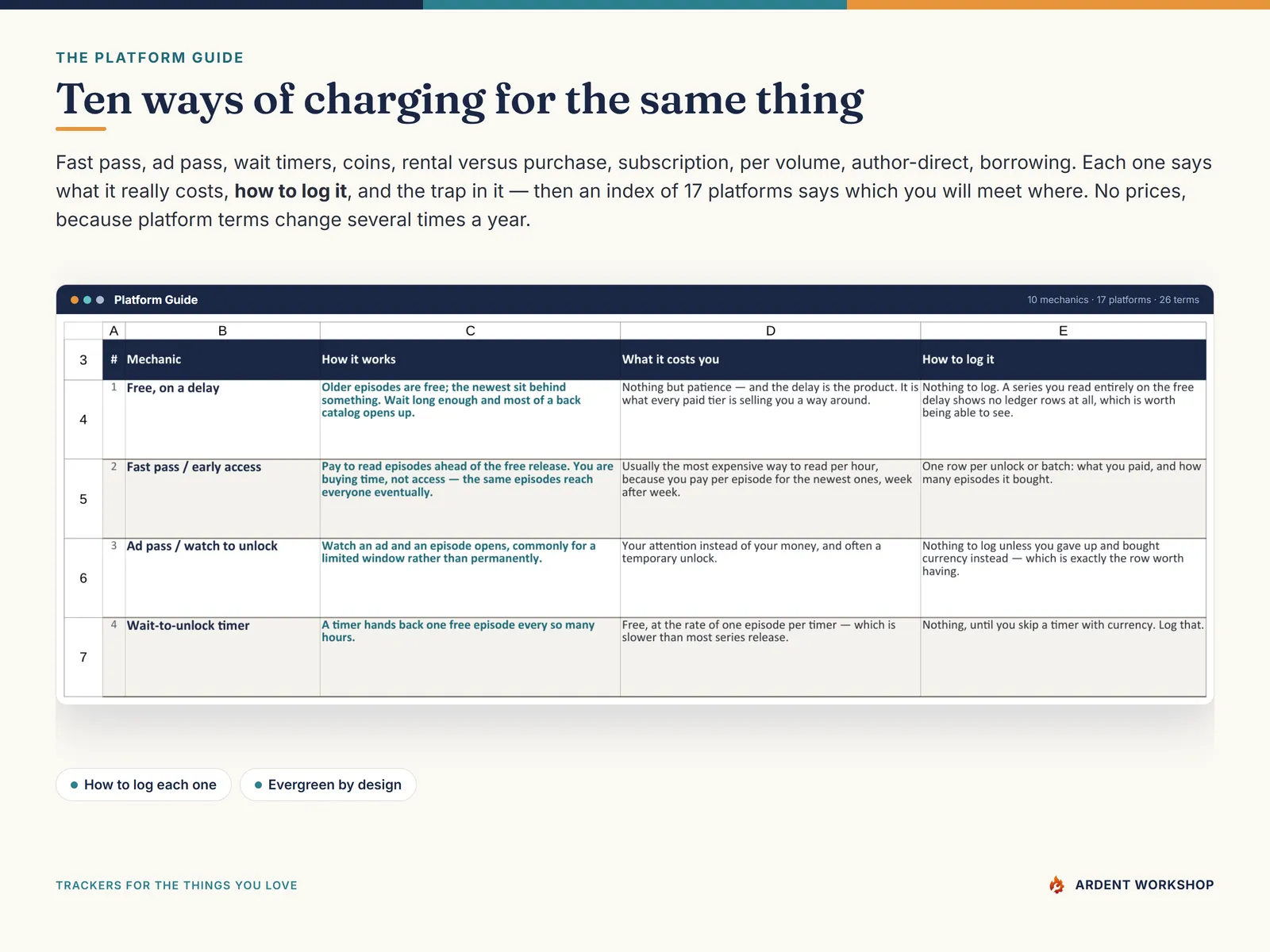 The Platform Guide explains the ten ways serialized reading is charged for, what each costs, how to log it, and the trap in it
