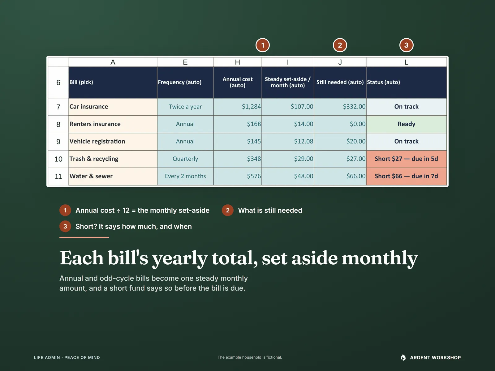 Sinking Funds tab - each non-monthly bill with its frequency and annual cost turned into a monthly set-aside, what is still needed and a Ready, On track, Behind or Short status