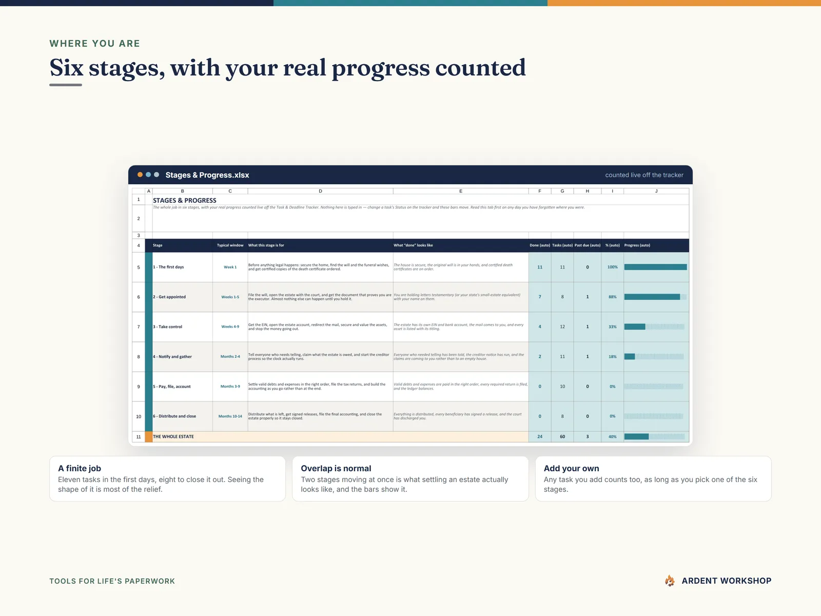 The Stages & Progress tab counting real progress through the six stages of settling an estate